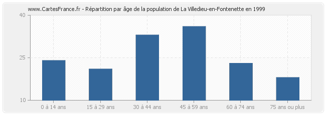 Répartition par âge de la population de La Villedieu-en-Fontenette en 1999